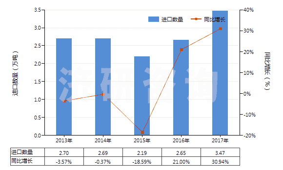 2013-2017年中國泵用零件(HS84139100)進(jìn)口量及增速統(tǒng)計(jì)